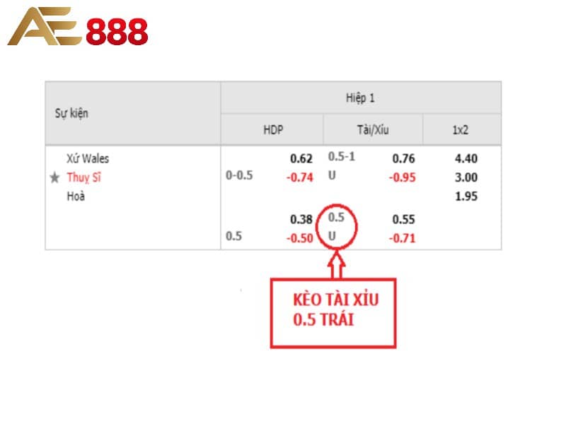 Cách tính thưởng kèo tài xỉu 0.5 (tài xỉu 1/2)
