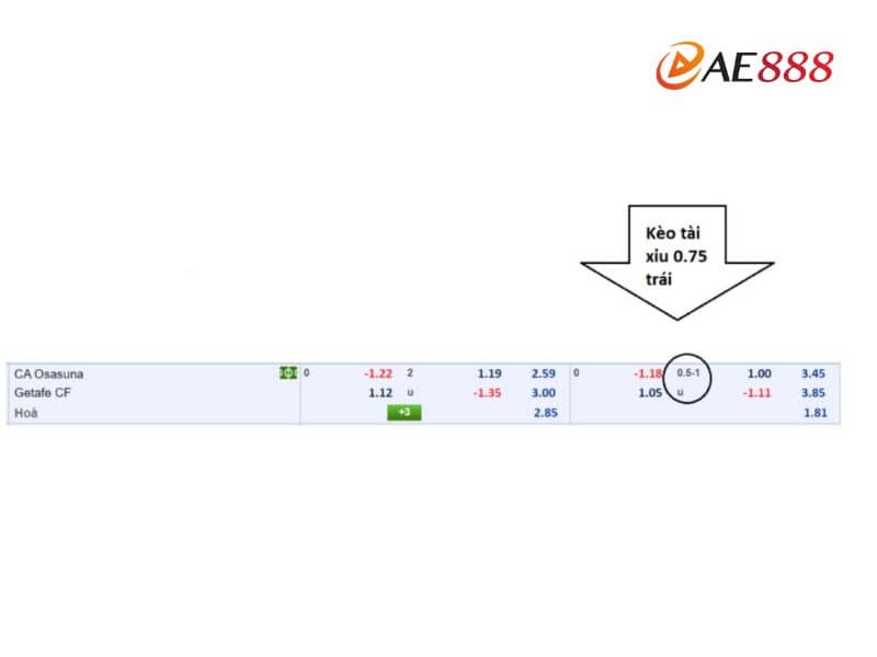 Ví dụ kèo tài xỉu 0.75 Ví dụ kèo tài xỉu 0.75